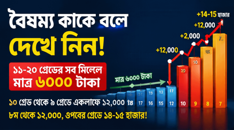 নিম্ন গ্রেডে মাত্র ৬ হাজার টাকার ব্যবধান