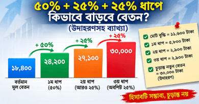 ১৪তম গ্রেডে ১৮,৪০০ টাকা মূল বেতন হলে ৯ম পে স্কেলে কত হতে পারে?