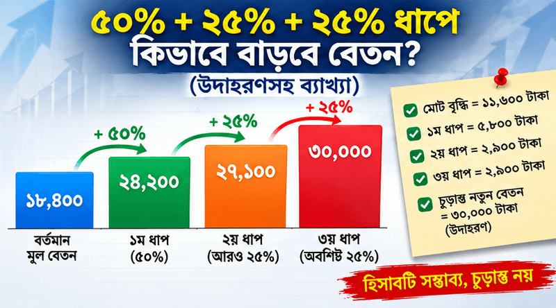 ১৪তম গ্রেডে ১৮,৪০০ টাকা মূল বেতন হলে ৯ম পে স্কেলে কত হতে পারে?