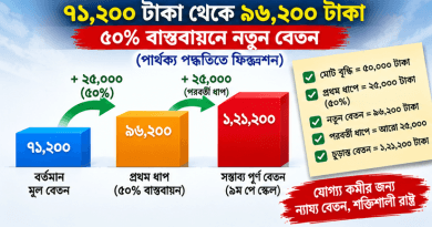 মূল বেতন হলে ৯ম পে স্কেলে পার্থক্য পদ্ধতিতে ৫০% বাস্তবায়নে কত হবে?