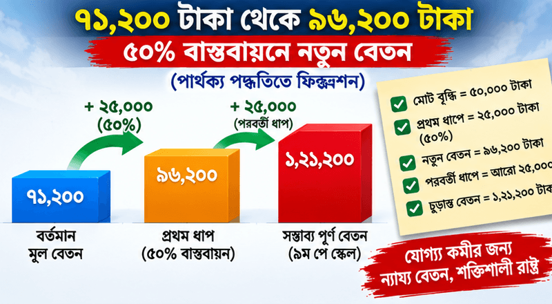 মূল বেতন হলে ৯ম পে স্কেলে পার্থক্য পদ্ধতিতে ৫০% বাস্তবায়নে কত হবে?