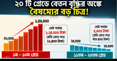 পে স্কেলে গ্রেডভিত্তিক বেতন বৈষম্যের অঙ্ক