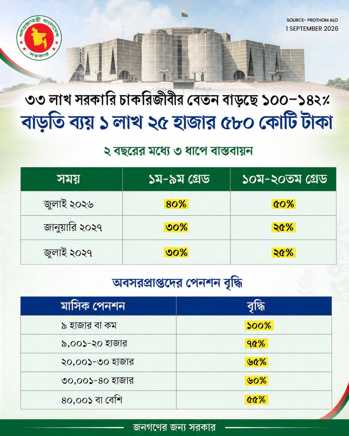 ২ বছরের মধ্যে ৩ ধাপে বাস্তবায়ন
