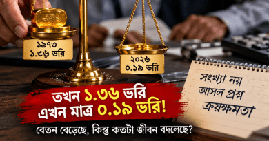 নবম পে-স্কেলে বেতন বাড়লেও কমেছে সোনার হিসাবে ক্রয়ক্ষমতা