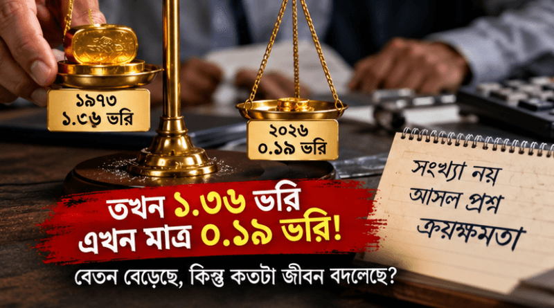 নবম পে-স্কেলে বেতন বাড়লেও কমেছে সোনার হিসাবে ক্রয়ক্ষমতা