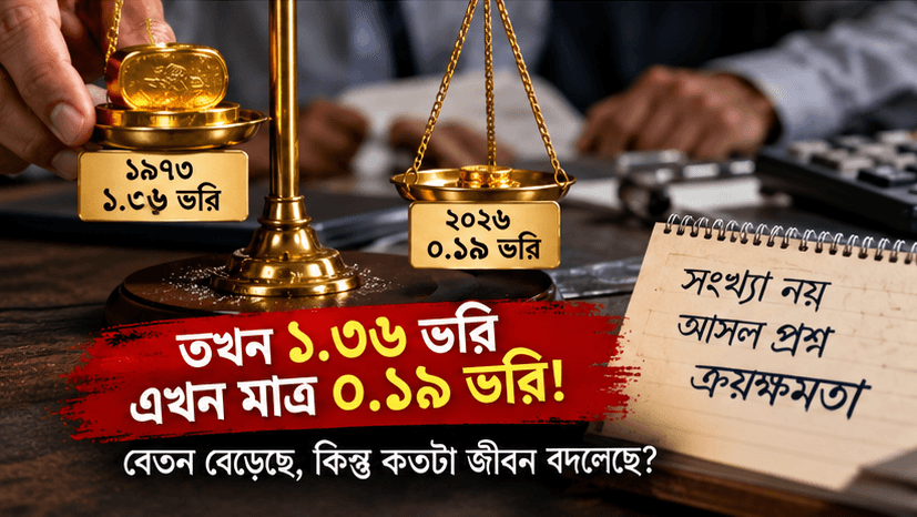 নবম পে-স্কেলে বেতন বাড়লেও কমেছে সোনার হিসাবে ক্রয়ক্ষমতা