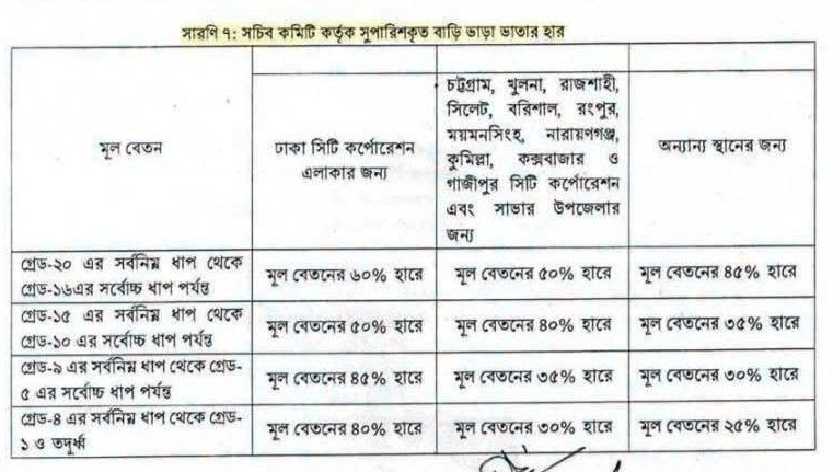 নবম জাতীয় পে-স্কেলকে ঘিরে সরকারি কর্মকর্তা-কর্মচারীদের বাড়ি ভাড়া ভাতায় বড় ধরনের পরিবর্তনের প্রস্তাব সামনে এসেছে। সচিব কমিটি কর্তৃক সুপারিশকৃত বাড়ি ভাড়া ভাতার একটি ছকে গ্রেড এবং কর্মস্থলের ধরন অনুযায়ী মূল বেতনের নির্দিষ্ট শতাংশ হারে বাড়ি ভাতা নির্ধারণের প্রস্তাব দেখা যাচ্ছে। এতে সর্বোচ্চ হার রাখা হয়েছে মূল বেতনের ৬০ শতাংশ, আর সর্বনিম্ন হার ২৫ শতাংশ।প্রাপ্ত নথির “সারণি ৯: সচিব কমিটি কর্তৃক সুপারিশকৃত বাড়ি ভাড়া ভাতার হার” বিশ্লেষণ করে দেখা যায়, সবার জন্য একই হারে বাড়ি ভাতা না রেখে চারটি গ্রেডভিত্তিক শ্রেণি এবং তিন ধরনের কর্মস্থল অনুযায়ী পৃথক হার প্রস্তাব করা হয়েছে।সাম্প্রতিক প্রতিবেদনেও সচিব কমিটির আলোচনায় বাড়ি ভাড়াসহ বিভিন্ন ভাতা যৌক্তিকীকরণের বিষয়টি উঠে এসেছে।গ্রেডভেদে বাড়ি ভাড়ার প্রস্তাবিত হারছবিতে থাকা সচিব কমিটির সুপারিশের ছক অনুযায়ী প্রস্তাবিত হার হলো—গ্রেড/ধাপ	ঢাকা সিটি করপোরেশন	নির্দিষ্ট বড় শহর ও সিটি করপোরেশন	অন্যান্য স্থান
গ্রেড-২০-এর সর্বনিম্ন ধাপ থেকে গ্রেড-১৬-এর সর্বোচ্চ ধাপ	৬০%	৫০%	৪৫%
গ্রেড-১৫-এর সর্বনিম্ন ধাপ থেকে গ্রেড-১০-এর সর্বোচ্চ ধাপ	৫০%	৪০%	৩৫%
গ্রেড-৯-এর সর্বনিম্ন ধাপ থেকে গ্রেড-৫-এর সর্বোচ্চ ধাপ	৪৫%	৩৫%	৩০%
গ্রেড-৪-এর সর্বনিম্ন ধাপ থেকে গ্রেড-১ ও তদূর্ধ্ব	৪০%	৩০%	২৫%অর্থাৎ প্রস্তাবিত কাঠামোয় নিম্ন গ্রেডের চাকরিজীবীদের বাড়ি ভাতার শতাংশ বেশি, আর উচ্চ গ্রেডে যাওয়ার সঙ্গে সঙ্গে বাড়ি ভাতার হার কমে আসবে।ঢাকা সিটি করপোরেশনে সর্বোচ্চ ৬০ শতাংশসুপারিশের সবচেয়ে উল্লেখযোগ্য দিক হলো ঢাকা সিটি করপোরেশন এলাকায় গ্রেড-২০ থেকে গ্রেড-১৬-এর নির্ধারিত ধাপ পর্যন্ত মূল বেতনের ৬০ শতাংশ হারে বাড়ি ভাতা দেওয়ার প্রস্তাব।এর পরবর্তী স্তরে অর্থাৎ গ্রেড-১৫ থেকে গ্রেড-১০ পর্যন্ত হার হবে ৫০ শতাংশ। গ্রেড-৯ থেকে গ্রেড-৫ পর্যন্ত ৪৫ শতাংশ এবং গ্রেড-৪ থেকে গ্রেড-১ ও তদূর্ধ্ব পর্যায়ে ৪০ শতাংশ হারে বাড়ি ভাতার প্রস্তাব রয়েছে।এর ফলে নিম্ন গ্রেডের কর্মচারীদের জন্য মূল বেতন বৃদ্ধির পাশাপাশি বাড়ি ভাতার শতাংশও তুলনামূলকভাবে বেশি রাখার একটি নীতি এখানে স্পষ্ট হয়ে উঠেছে।বড় শহর ও নির্দিষ্ট সিটি করপোরেশনে কত?ছবিতে দ্বিতীয় কর্মস্থল শ্রেণিতে চট্টগ্রাম, খুলনা, রাজশাহী, সিলেট, বরিশাল, রংপুর, ময়মনসিংহ, নারায়ণগঞ্জ, কুমিল্লা, কক্সবাজার ও গাজীপুর সিটি করপোরেশন এবং সাভার উপজেলা উল্লেখ রয়েছে।এই শ্রেণির ক্ষেত্রে প্রস্তাবিত হার—গ্রেড-২০ থেকে গ্রেড-১৬: ৫০ শতাংশ
গ্রেড-১৫ থেকে গ্রেড-১০: ৪০ শতাংশ
গ্রেড-৯ থেকে গ্রেড-৫: ৩৫ শতাংশ
গ্রেড-৪ থেকে গ্রেড-১ ও তদূর্ধ্ব: ৩০ শতাংশঅর্থাৎ একই গ্রেডের একজন চাকরিজীবী ঢাকায় কর্মরত হলে যে হারে বাড়ি ভাতা পাবেন, নির্ধারিত অন্যান্য বড় শহর বা সিটি করপোরেশন এলাকায় কর্মরত হলে তার চেয়ে ১০ শতাংশ পয়েন্ট কম হারে বাড়ি ভাতা পাওয়ার প্রস্তাব রয়েছে।অন্যান্য স্থানে বাড়ি ভাতার হার আরও কমতৃতীয় শ্রেণিতে রয়েছে অন্যান্য স্থান। এসব এলাকার জন্য প্রস্তাবিত হার হলো—গ্রেড-২০ থেকে গ্রেড-১৬: ৪৫ শতাংশ
গ্রেড-১৫ থেকে গ্রেড-১০: ৩৫ শতাংশ
গ্রেড-৯ থেকে গ্রেড-৫: ৩০ শতাংশ
গ্রেড-৪ থেকে গ্রেড-১ ও তদূর্ধ্ব: ২৫ শতাংশঅর্থাৎ কর্মস্থলের শ্রেণি এবং গ্রেড—দুই বিষয় মিলিয়েই বাড়ি ভাতার হার নির্ধারণের প্রস্তাব করা হয়েছে।একটি উদাহরণে বিষয়টি সহজভাবে বোঝা যাকধরা যাক, কোনো কর্মচারীর নতুন পে-স্কেলে মূল বেতন ২০,০০০ টাকা নির্ধারিত হলো এবং তিনি ঢাকা সিটি করপোরেশন এলাকায় গ্রেড-২০ থেকে গ্রেড-১৬-এর সংশ্লিষ্ট ধাপে কর্মরত।ছবির প্রস্তাবিত হার অনুযায়ী তাঁর বাড়ি ভাতা হবে—২০,০০০ × ৬০% = ১২,০০০ টাকা।অর্থাৎ শুধু মূল বেতন ও বাড়ি ভাতা মিলিয়ে ৩২,০০০ টাকা হবে।একই মূল বেতন নিয়ে নির্ধারিত বড় শহর/সিটি করপোরেশন এলাকার জন্য ৫০ শতাংশ হলে বাড়ি ভাতা হবে ১০,০০০ টাকা। আর অন্যান্য স্থানে ৪৫ শতাংশ হলে হবে ৯,০০০ টাকা।তবে এটি কেবল প্রস্তাবিত শতাংশ বোঝানোর উদাহরণ। চূড়ান্ত পে-স্কেলে মূল বেতন কত হবে এবং কোন ধাপে কোন বেতন নির্ধারিত হবে, তার ওপর প্রকৃত টাকার অঙ্ক নির্ভর করবে।কেন নিম্ন গ্রেডে বাড়ি ভাতার হার বেশি রাখা হচ্ছে?প্রস্তাবিত কাঠামোর একটি গুরুত্বপূর্ণ বৈশিষ্ট্য হলো—উচ্চ বেতনধারীদের জন্য বাড়ি ভাতার শতাংশ কম এবং নিম্ন বেতনধারীদের জন্য বেশি।এটি বাস্তবায়িত হলে নিম্ন গ্রেডের কর্মচারীরা শুধু বেসিক বেতন বৃদ্ধির মাধ্যমে নয়, বাড়ি ভাতার উচ্চ শতাংশের মাধ্যমেও বাড়তি আর্থিক সুবিধা পাবেন।বিশেষ করে বর্তমান বাজারদর ও নগর এলাকায় বাসাভাড়ার চাপ বিবেচনায় নিম্ন আয়ের সরকারি কর্মচারীদের জন্য বাড়ি ভাতার উচ্চ হার গুরুত্বপূর্ণ ভূমিকা রাখতে পারে।আগের পে-স্কেল কাঠামোতে অঞ্চলভেদে বাড়ি ভাতার হার ভিন্ন ছিল; নবম পে-স্কেল নিয়ে আলোচনায় গ্রেডভিত্তিক পার্থক্য আরও স্পষ্ট করার বিষয়টি সামনে এসেছে।সবচেয়ে বেশি সুবিধা কার?প্রস্তাবিত ছকটি বিশ্লেষণ করলে বাড়ি ভাতার শতাংশের হিসাবে সবচেয়ে বেশি সুবিধা পাওয়ার সম্ভাবনা রয়েছে—১. ঢাকা সিটি করপোরেশনে কর্মরত গ্রেড-২০ থেকে গ্রেড-১৬ পর্যায়ের চাকরিজীবীদের — ৬০%।২. নির্ধারিত বড় শহর ও সিটি করপোরেশনে একই পর্যায়ের চাকরিজীবীদের — ৫০%।৩. অন্যান্য এলাকায় একই পর্যায়ের চাকরিজীবীদের — ৪৫%।অন্যদিকে গ্রেড-১ থেকে গ্রেড-৪ পর্যায়ে বাড়ি ভাতার প্রস্তাবিত হার যথাক্রমে ঢাকা ৪০%, নির্ধারিত বড় শহরে ৩০% এবং অন্যান্য স্থানে ২৫%।এখানে একটি বিষয় পরিষ্কার—বাড়ি ভাতার শতাংশ বেশি মানেই টাকার অঙ্কে সর্বোচ্চ বাড়ি ভাতা নয়। কারণ প্রকৃত বাড়ি ভাতার টাকা নির্ভর করবে মূল বেতনের ওপর। উচ্চ গ্রেডে শতাংশ কম হলেও মূল বেতন বেশি হওয়ায় টাকার অঙ্কে বাড়ি ভাতা অনেক ক্ষেত্রে বেশি হতে পারে।নতুন পে-স্কেলে বাড়ি ভাতা কি সঙ্গে সঙ্গে কার্যকর হবে?এখানেই রয়েছে আরেকটি গুরুত্বপূর্ণ বিষয়।নবম পে-স্কেল বাস্তবায়ন নিয়ে সাম্প্রতিক প্রতিবেদনে প্রথম ধাপে মূল বেতন এবং পরবর্তী ধাপে বাড়ি ভাড়াসহ অন্যান্য ভাতা কার্যকরের পরিকল্পনার কথা এসেছে।অর্থাৎ পে-স্কেলের গেজেট প্রকাশ পেলেই সব সুবিধা একই সময়ে কার্যকর হবে—এমনটি ধরে নেওয়া ঠিক হবে না। সরকার চূড়ান্তভাবে কীভাবে এবং কোন তারিখ থেকে কোন ভাতা কার্যকর করবে, সেটি প্রজ্ঞাপনেই পরিষ্কার হবে।৯ম পে-স্কেলের আলোচনায় বাড়ি ভাতাই এখন বড় প্রশ্ননতুন পে-স্কেল নিয়ে সরকারি চাকরিজীবীদের প্রধান আগ্রহ শুধু মূল বেতন কত বাড়বে তা নিয়ে নয়; বরং মূল বেতন বৃদ্ধির পর বাড়ি ভাতা, চিকিৎসা ভাতা, উৎসব ভাতা ও অন্যান্য সুবিধা মিলিয়ে মোট আয় কত দাঁড়াবে, সেটিই এখন বড় প্রশ্ন।সাম্প্রতিক প্রতিবেদনে নবম পে-স্কেলের বাস্তবায়ন নিয়ে সরকারের প্রস্তুতি চূড়ান্ত পর্যায়ে থাকার কথা বলা হয়েছে এবং বেতন-ভাতা খাতে বড় অঙ্কের বরাদ্দের কথাও এসেছে।তাই বাড়ি ভাতার এই ছকটি চাকরিজীবীদের জন্য অত্যন্ত গুরুত্বপূর্ণ। কারণ মূল বেতন নির্ধারণের পর এই শতাংশের ওপর ভিত্তি করেই মাসিক বাড়ি ভাতার বড় অংশ নির্ধারিত হতে পারে।তবে গুরুত্বপূর্ণ সতর্কতাসবচেয়ে গুরুত্বপূর্ণ বিষয় হলো, ছবিতে থাকা হারগুলোকে এখনই চূড়ান্ত সরকারি গেজেটের হার হিসেবে ধরে নেওয়া যাবে না।নথিটিতে নিজেই এগুলোকে “সচিব কমিটি কর্তৃক সুপারিশকৃত বাড়ি ভাড়া ভাতার হার” হিসেবে উল্লেখ করা হয়েছে। অর্থাৎ এটি সচিব কমিটির সুপারিশের অংশ।সচিব কমিটির সুপারিশের পর সরকারের চূড়ান্ত অনুমোদন এবং প্রজ্ঞাপন/গেজেট প্রকাশের মাধ্যমে কার্যকর কাঠামো নির্ধারিত হবে। সাম্প্রতিক সংবাদ প্রতিবেদনগুলোতেও পে-স্কেলের চূড়ান্ত সিদ্ধান্ত ও গেজেট প্রকাশের প্রক্রিয়া নিয়ে এমন কথাই উঠে এসেছে।সারসংক্ষেপঢাকা সিটি করপোরেশন: ৪০%–৬০%
নির্ধারিত বড় শহর/সিটি করপোরেশন: ৩০%–৫০%
অন্যান্য স্থান: ২৫%–৪৫%অর্থাৎ প্রস্তাবিত কাঠামোয় সর্বোচ্চ বাড়ি ভাতা ৬০ শতাংশ এবং সর্বনিম্ন ২৫ শতাংশ। গ্রেড যত নিচের দিকে, বাড়ি ভাতার শতাংশ তত বেশি; আবার কর্মস্থল যত বড় নগর শ্রেণির বাইরে যাবে, প্রস্তাবিত হারও তত কমবে।চূড়ান্ত পে-স্কেলের গেজেট প্রকাশের পরই নিশ্চিতভাবে বলা যাবে—কোন গ্রেডে, কোন এলাকায়, কত শতাংশ বাড়ি ভাতা এবং কোন তারিখ থেকে কার্যকর হবে।