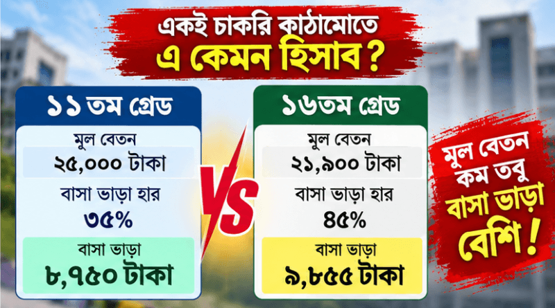 ৯ম পে স্কেলে বাসাভাড়া নিয়ে নতুন হিসাব