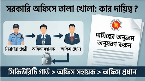 সরকারি অফিসে তালা খোলা ও লাগানো