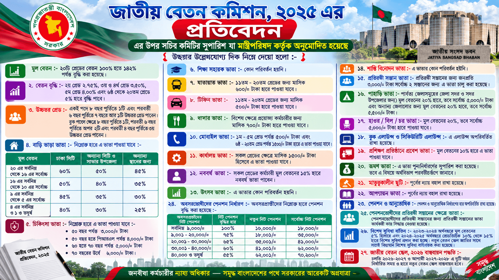 জাতীয় বেতন কমিশনের সুপারিশে বড় পরিবর্তন