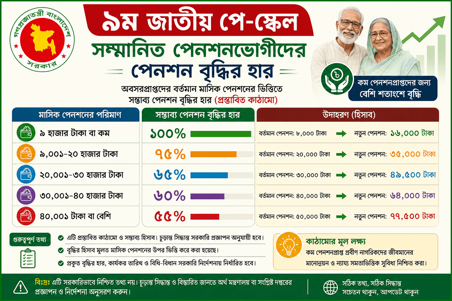 পেনশন চার্ট
