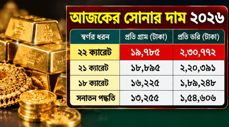 ২২ ক্যারেটের প্রতি ভরি ২ লাখ ৩০ হাজার ৭৭২ টাকা