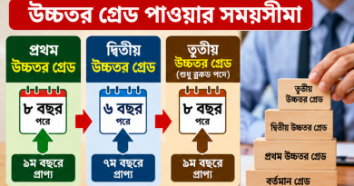 ৯ম পে-স্কেলে উচ্চতর গ্রেডের পূর্ণাঙ্গ নিয়ম ২০২৬