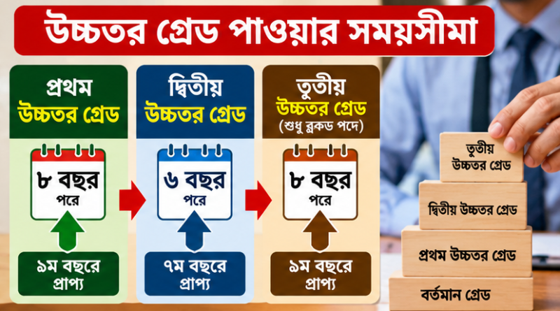 ৯ম পে-স্কেলে উচ্চতর গ্রেডের পূর্ণাঙ্গ নিয়ম ২০২৬
