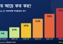 ৩ লাখ ৭৫ হাজার টাকা পর্যন্ত আয়ে কর নেই