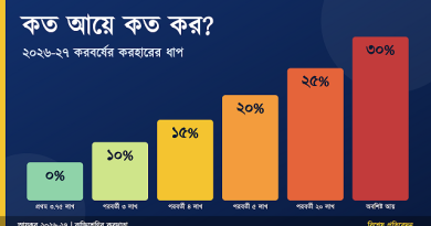 ৩ লাখ ৭৫ হাজার টাকা পর্যন্ত আয়ে কর নেই