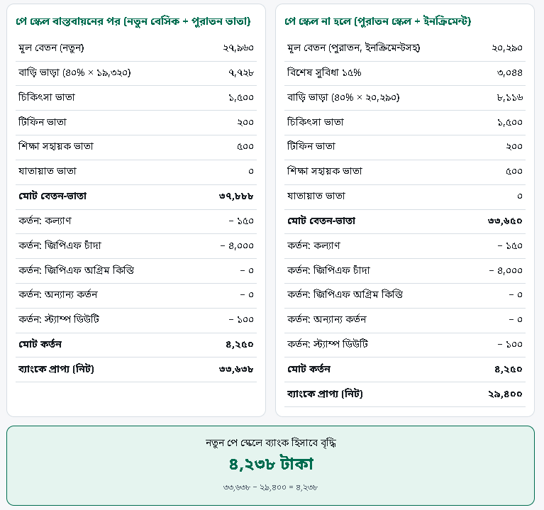 বেতন কত টাকা হাতে বেশি পাবেন?
