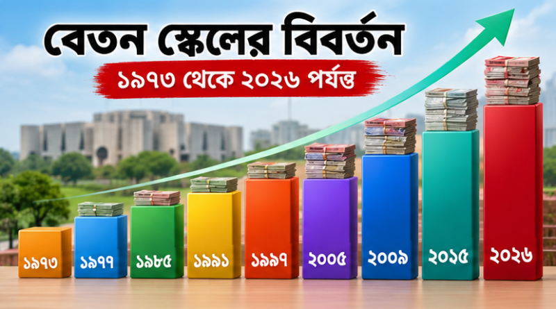 জাতীয় বেতন স্কেল ডাটাবেজ ১৯৭৩–২০২৬