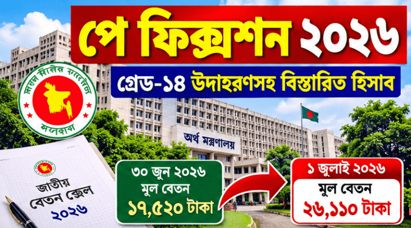 গ্রেড-১৪-এ ১৭,৫২০ টাকা থেকে ১ জুলাই মূল বেতন হবে ২৬,১১০ টাকা, পরবর্তীতে ৩৩,১০০
