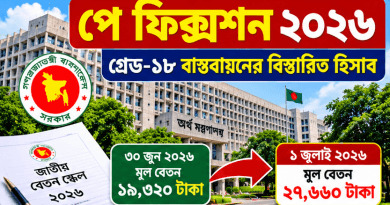 ১৮তম গ্রেডে ১৯,৩২০ টাকা থেকে ১ জুলাই মূল বেতন ২৭,৬৬০ টাকা, পূর্ণ বাস্তবায়নে ৩৪,৩০০