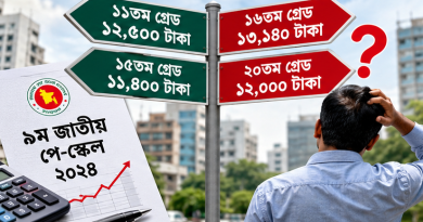 ৯ম জাতীয় পে-স্কেলে বাড়িভাড়া ভাতা নিয়ে নতুন বিতর্ক