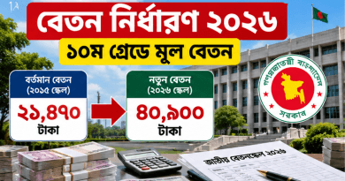 ১০ম গ্রেডে ২১,৪৭০ টাকা থেকে মূল বেতন হবে ৪০,৯০০ টাকা