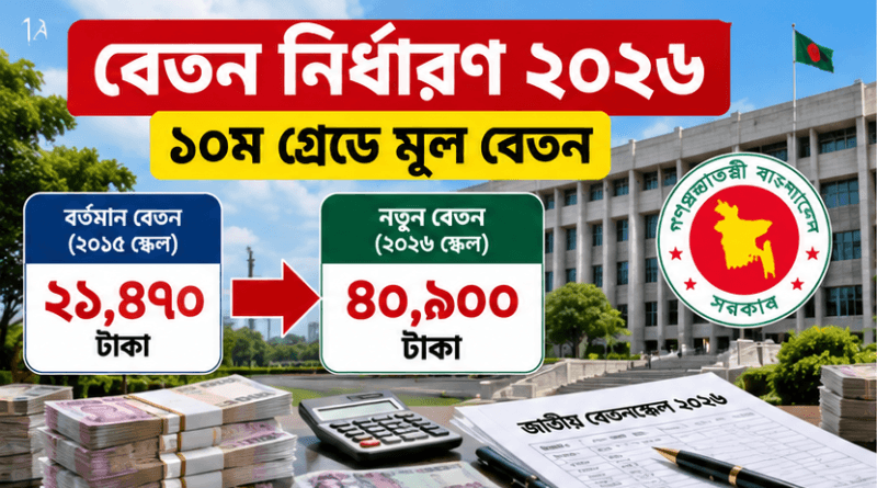 ১০ম গ্রেডে ২১,৪৭০ টাকা থেকে মূল বেতন হবে ৪০,৯০০ টাকা