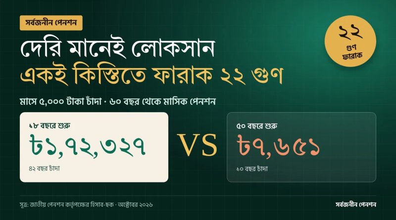 সর্বজনীন পেনশনে মাসে ৫০০০ টাকা