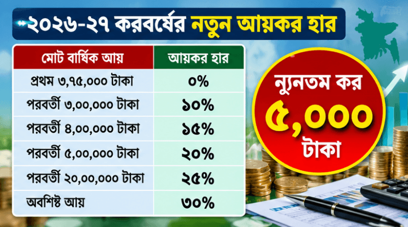 ন্যূনতম কর কত টাকা পরিশোধ করতে হবে?