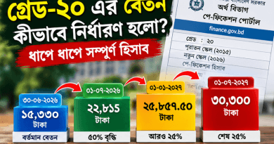 তিন ধাপে প্রায় দ্বিগুণ হচ্ছে গ্রেড-২০ কর্মচারীর মূল বেতন