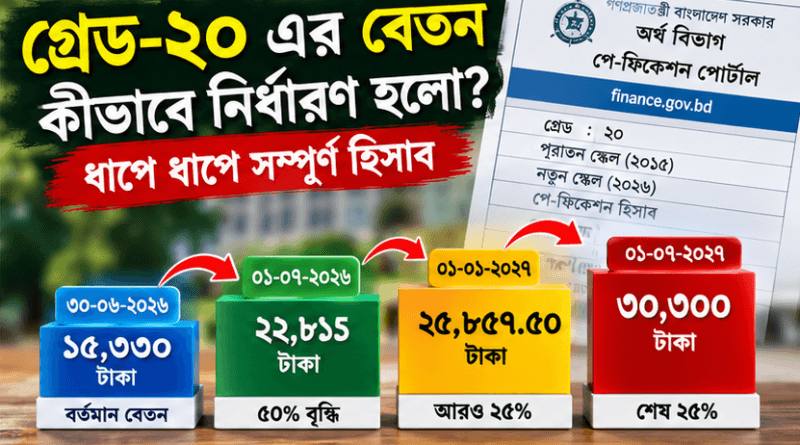 তিন ধাপে প্রায় দ্বিগুণ হচ্ছে গ্রেড-২০ কর্মচারীর মূল বেতন