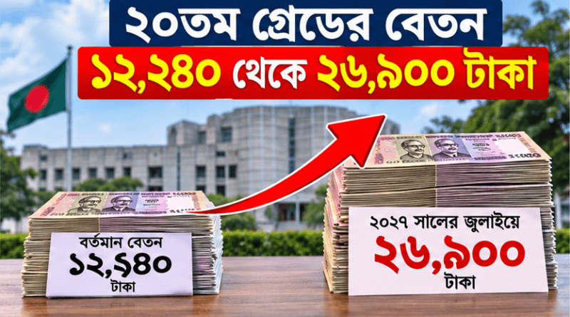 ২০তম গ্রেডে মূল বেতন বাড়ছে প্রায় ২.২ গুণ, তিন ধাপে কার্যকর