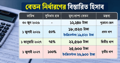 ১২ হাজার ২৪০ টাকার বেতন ২০২৭ সালের জুলাইয়ে ২৬ হাজার ৯০০ টাকা