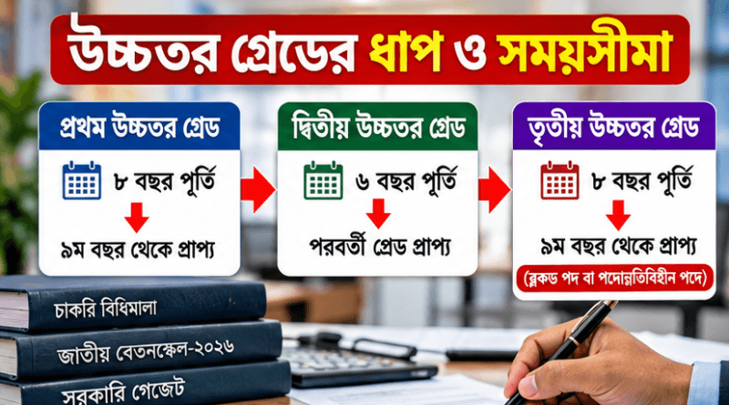 ৩য় উচ্চতর গ্রেড পেতে যেভাবে আবেদন করবেন