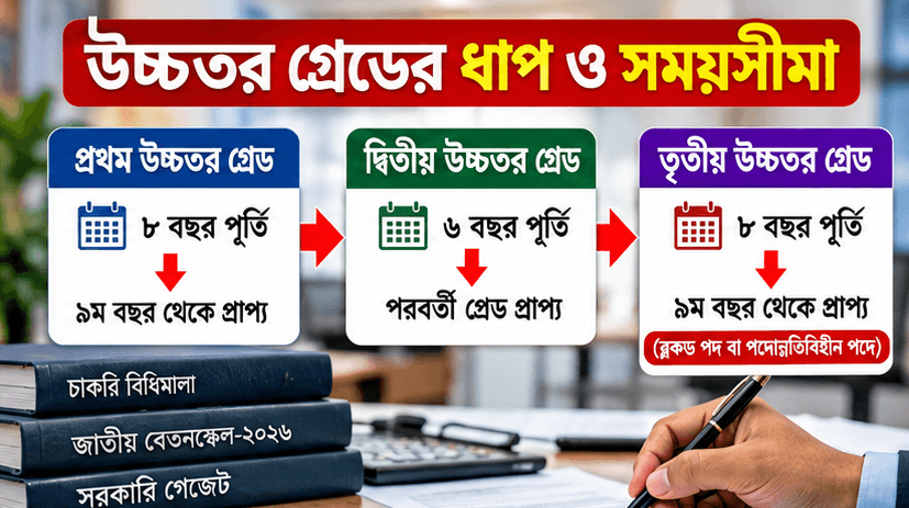 ৩য় উচ্চতর গ্রেড পেতে যেভাবে আবেদন করবেন