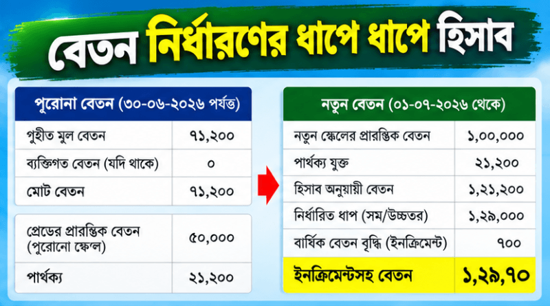 ফিক্সেশন করার পর বেতন যেভাবে নির্ধারিত হয়, ছবির হিসাবসহ বিস্তারিত