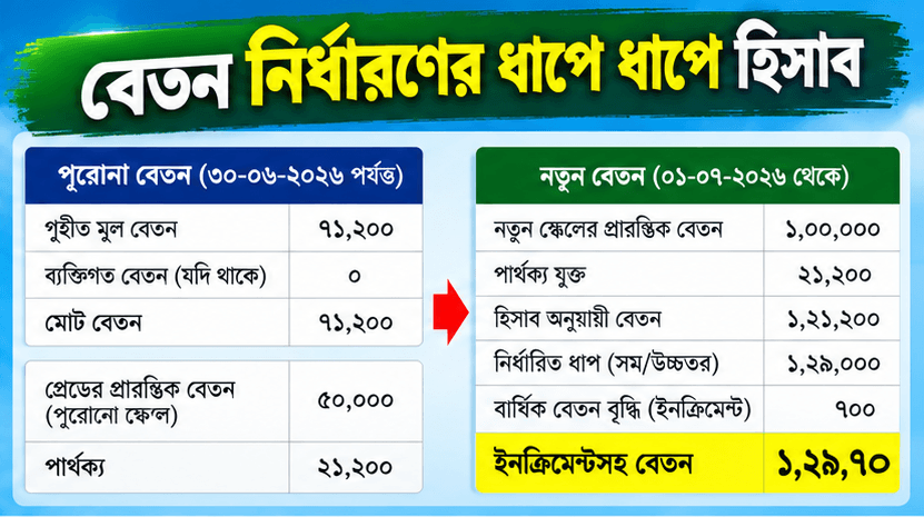 ফিক্সেশন করার পর বেতন যেভাবে নির্ধারিত হয়, ছবির হিসাবসহ বিস্তারিত