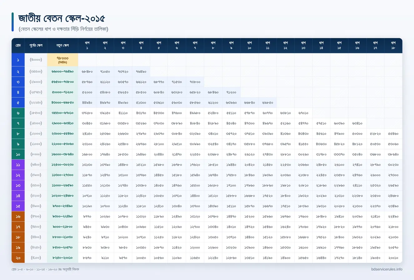 Pay Scale Chart Bangladesh