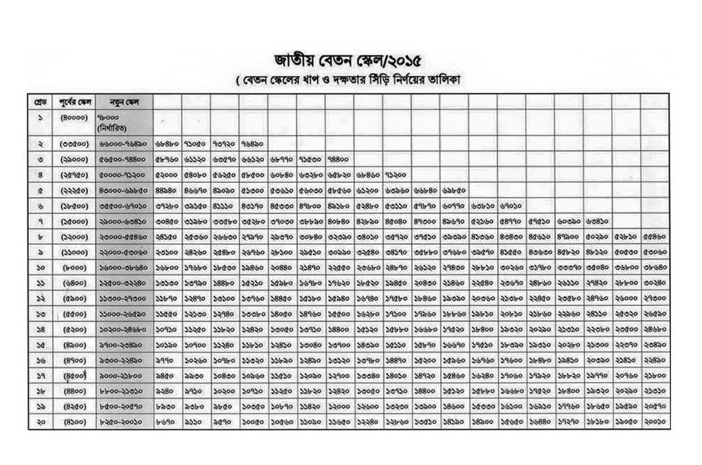 8th Pay Scale Chart Increment state