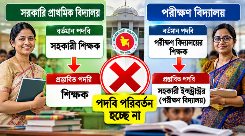 প্রাথমিক শিক্ষকদের পদবি পরিবর্তনের প্রস্তাবে অর্থ বিভাগের অসম্মতি